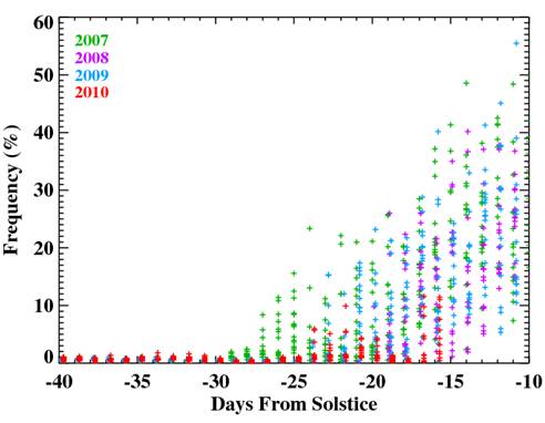 CIPS Frequency 2007-2010